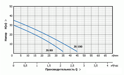 Насосная станция Unipump Auto JS 80-50-S