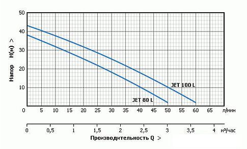 Самовсасывающий насос Unipump JET 100 L