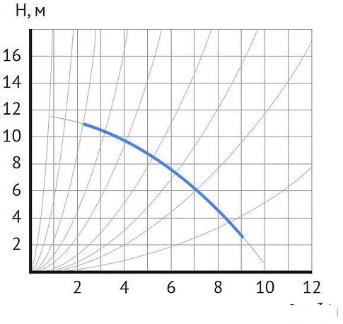 Циркуляционный насос Maxpump UPDF 32-12Fm