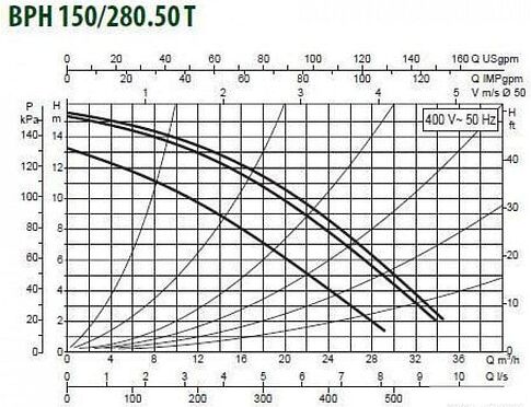 Циркуляционный насос DAB BPH 150/280.50 T