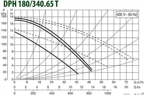 Циркуляционный насос DAB DPH 180/340.65 T