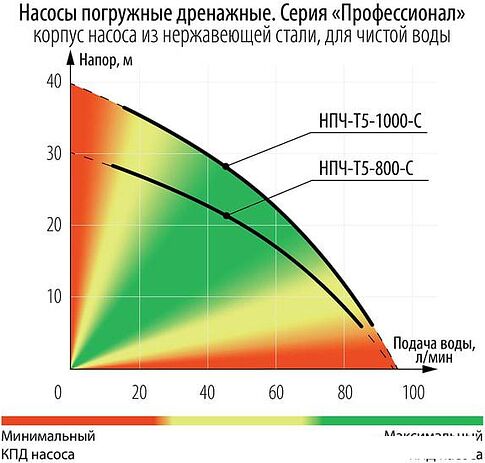 Дренажный насос Зубр Профессионал НПЧ-Т5-1000-С