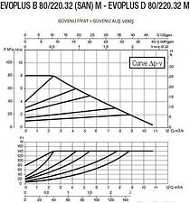Циркуляционный насос DAB Evoplus D 80/220.32 M
