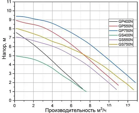 Дренажный насос Pumpman GS750N