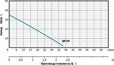 Насос Unipump Акваробот QB 60