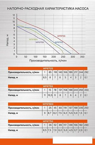 Дренажный насос Sturm WP9712S
