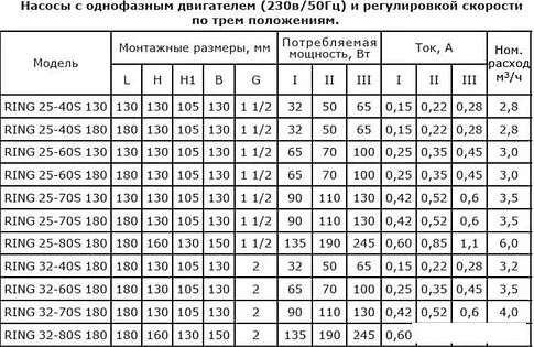 Циркуляционный насос Zota Ring 25-40 S 130