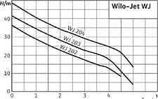 Насос Wilo Jet WJ 202 (1~230 В) Насос Wilo Jet WJ 202 (1~230 В)