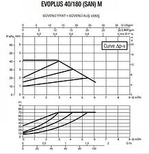 Циркуляционный насос DAB Evoplus 40/180 SAN M