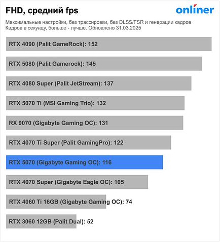 Видеокарта Inno3D GeForce RTX 5070 Twin X2 OC N50702-12D7X-195064N