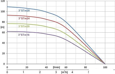 Насос IBO 3STM24