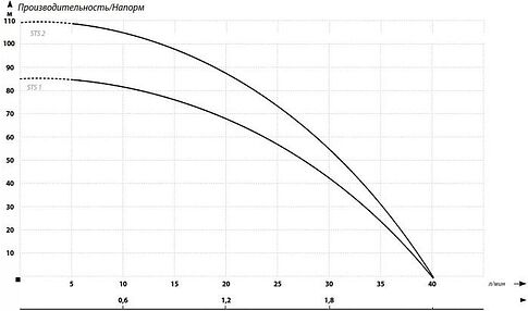 Скважинный насос Maxpump STS 1