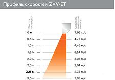 Тепловая завеса ZILON ZVV-1.5E9T