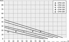 Насос Unipump CPM-158