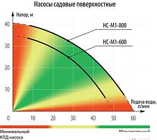 Самовсасывающий насос Зубр НС-М1-800