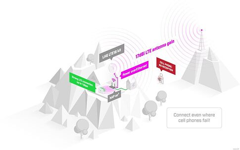 Точка доступа с LTE-модемом Mikrotik LHG LTE18 kit