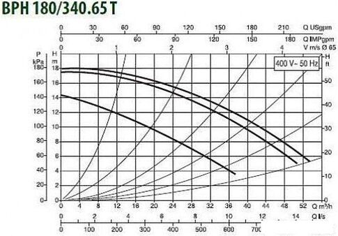 Циркуляционный насос DAB BPH 180/340.65 T