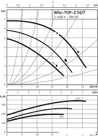 Циркуляционный насос Wilo TOP-Z 50/7 (3~400 V, PN 6/10, GG)
