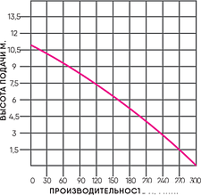 Дренажный насос Greenpump WQ 750