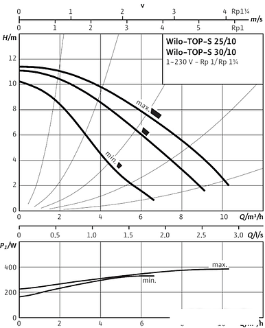 Циркуляционный насос Wilo TOP-S 25/10 (1~230 V, PN 10)
