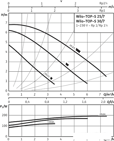 Насос Wilo TOP-S 30/7 (1~230 V, PN 10)