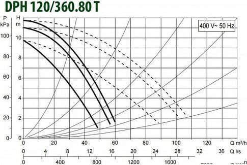 Циркуляционный насос DAB DPH 120/360.80 T