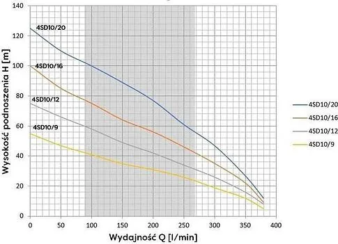 Скважинный насос OMNIGENA 4SD10/16 (380В, с кабелем 20м)