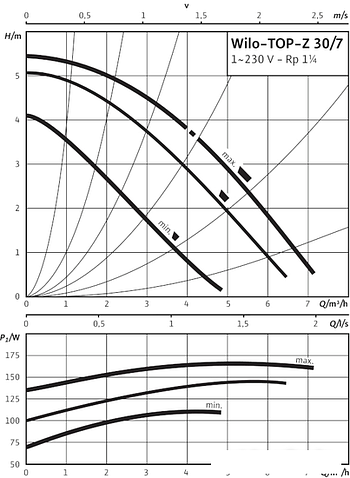 Циркуляционный насос Wilo TOP-Z 30/7 (1~230 V, PN 10, RG)
