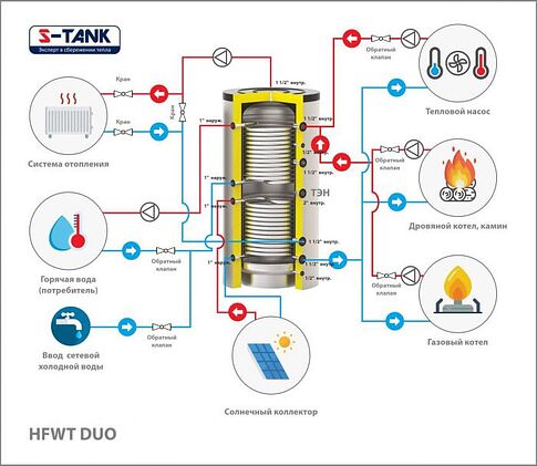 Бойлер косвенного нагрева S-Tank HFWT Duo 300