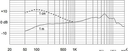 Микрофон Electro-Voice ND76S