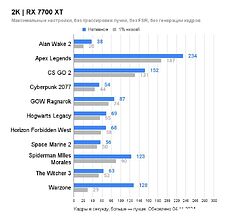 Видеокарта Acer Nitro Radeon RX 7700 XT OC 12GB GDDR6 DP.Z39WW.P01 Видеокарта Acer Nitro Radeon RX 7700 XT OC 12GB GDDR6 DP.Z39WW.P01