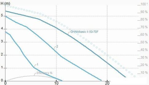Циркуляционный насос IMP Pumps GHNMbasic 50-70F