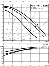Насос Wilo TOP-Z 30/10 (1~230 V, PN 10, RG)