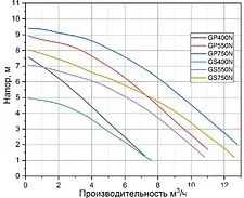 Дренажный насос Pumpman GS550N