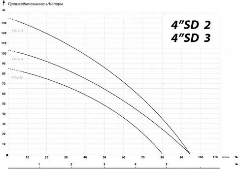 Насос IBO 4SD(m) 2/12