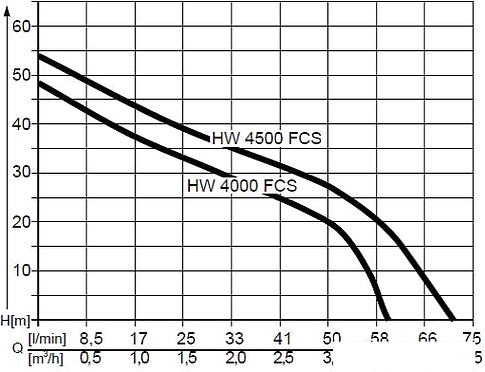 Насос AL-KO HW 4500 FCS Comfort [112850]