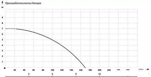 Фекальный насос Maxpump TOPLIFT 550D
