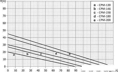 Насос Unipump CPM-158