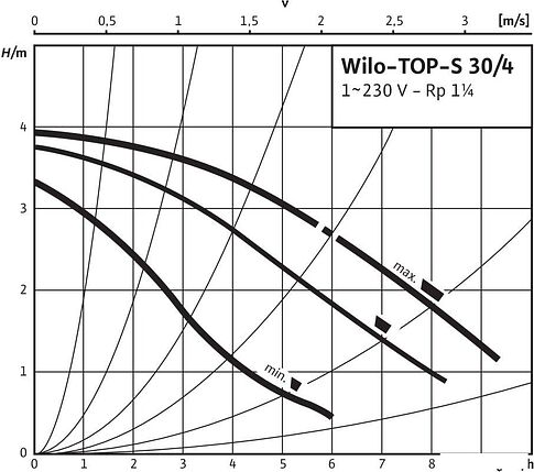 Насос Wilo TOP-S30/4