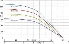 Насос IBO 3STM20