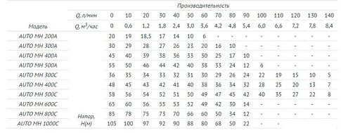 Насос Unipump Auto MH 500C