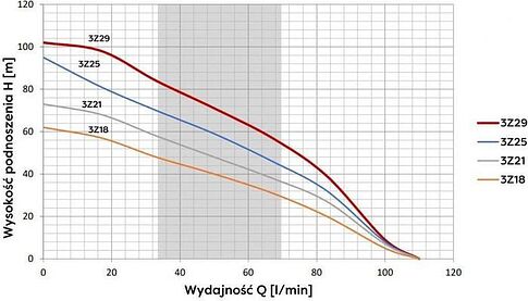 Скважинный насос OMNIGENA 3Z-21 (кабель 20м)