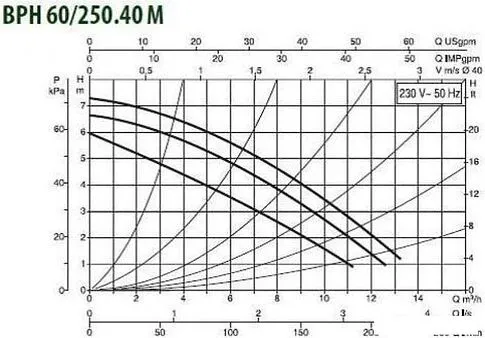 Циркуляционный насос DAB BPH 60/250.40 M