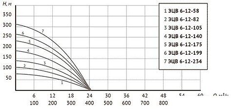 Скважинный насос Unipump ЭЦВ 6-12-58