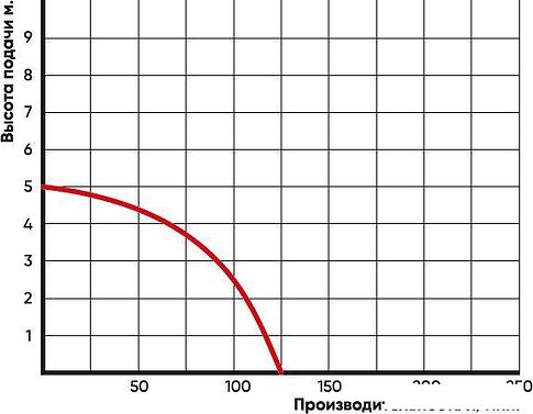 Дренажный насос Greenpump STP 400