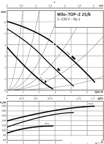 Насос Wilo TOP-Z 25/6 (1~230 V, PN 10, Inox)