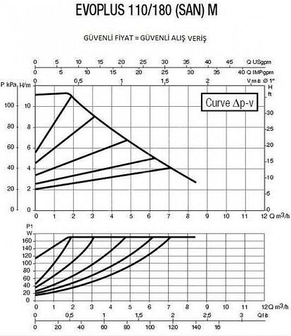 Циркуляционный насос DAB Evoplus 110/180 M
