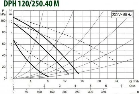 Циркуляционный насос DAB DPH 120/250.40 M