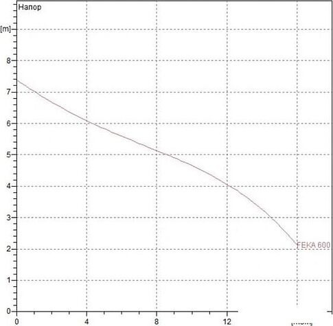Фекальный насос DAB Feka 600 MA
