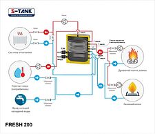 Бойлер косвенного нагрева S-Tank Fresh 200 ТЭН 3кВт Бойлер косвенного нагрева S-Tank Fresh 200 ТЭН 3кВт
